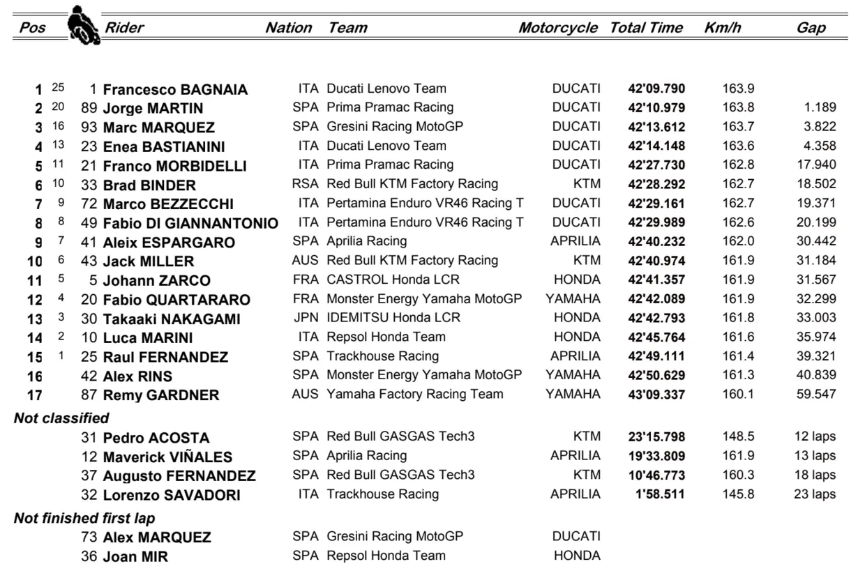 MotoGP 2024 Japan Bagnaia wins. Ranking and calendar Ruetir